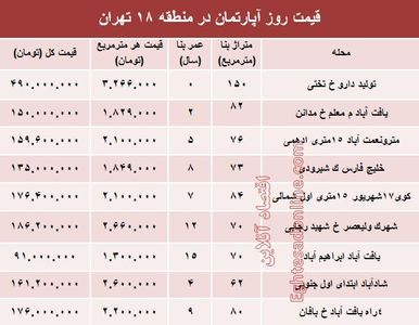نرخ قطعی آپارتمان در منطقه۱۸؟ +جدول