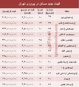 نرخ قطعی مسکن در منطقه پیروزی تهران؟ +جدول