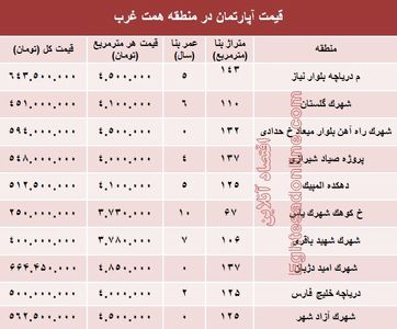 قیمت خرید آپارتمان در منطقه همت غرب؟ + جدول