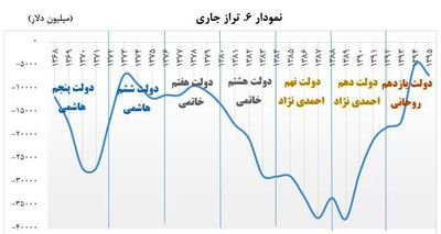 بدترین عملکرد تراز تجاری به روایت نمودار