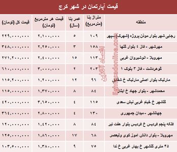 نرخ قطعی آپارتمان در کرج ؟ +جدول