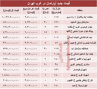 نرخ قطعی معاملات آپارتمان در غرب تهران! +جدول