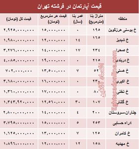 قیمت آپارتمان در منطقه فرشته؟ +جدول