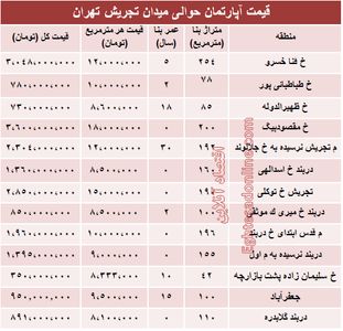 قیمت آپارتمان حوالی میدان تجریش؟ +جدول