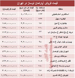 مظنه آپارتمان نوساز در تهران؟ +جدول