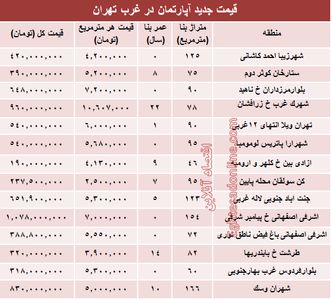 نرخ قطعی معاملات آپارتمان در غرب تهران +جدول
