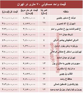 مظنه واحدهای ۷۰ متری در تهران؟ +جدول