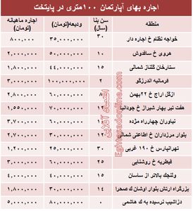 مظنه اجاره بهای آپارتمان ۱۰۰ متری در تهران + جدول