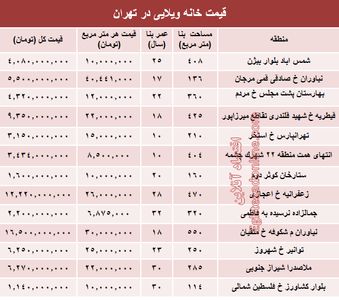 خانه‌های ویلایی تهران چند؟ +جدول