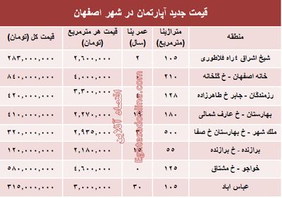 نرخ قطعی آپارتمان در اصفهان؟ +جدول