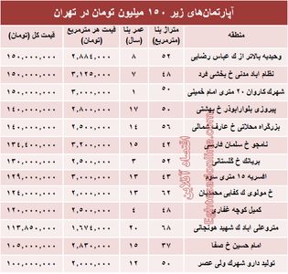 با ۱۵۰میلیون کجا می‌توان‌ خانه‌ خرید؟ +جدول