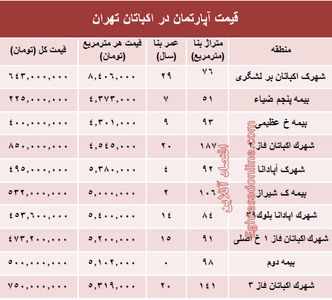 قیمت آپارتمان در منطقه اکباتان تهران؟ +جدول