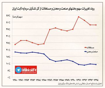 تغییرات ۱۵ ساله صنعت و معدن در مقایسه با ساختمان +اینفوگرافیک