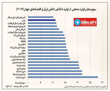 سهم صنعت از کل تولید ناخالص داخلی ایران و جهان +اینفوگرافیک