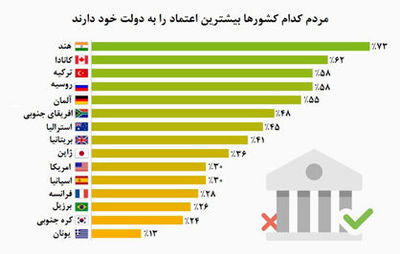 رکورد بیشترین اعتماد به دولت در هند