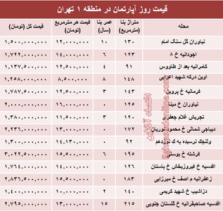 نرخ قطعی آپارتمان در منطقه ۱ تهران؟ +جدول