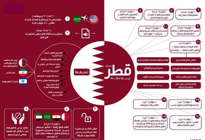 بحران قطر در یک نگاه +اینفوگرافیک
