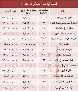 مظنه واحدهای کلنگی در تهران؟ +جدول