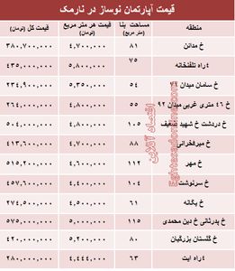 مظنه آپارتمان نوساز در منطقه نارمک؟ +جدول