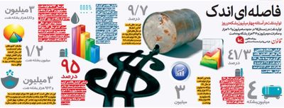 تولید نفت در آستانه چهار میلیون بشکه در روز +اینفوگرافیک