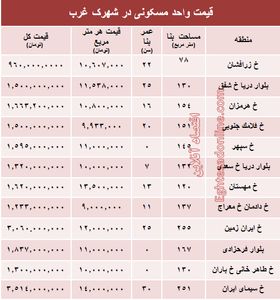 نرخ قطعی آپارتمان در شهرک غرب؟ +جدول