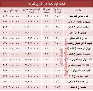 نرخ قطعی معاملات آپارتمان در شرق تهران؟ +جدول
