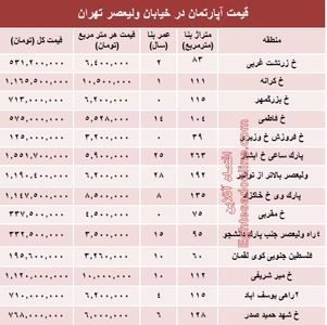 خرید مسکن در خیابان ولیعصر چقدر تمام می‌شود؟ +جدول