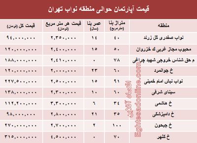 نرخ جدید واحد مسکونی در محدوده نواب؟ +جدول