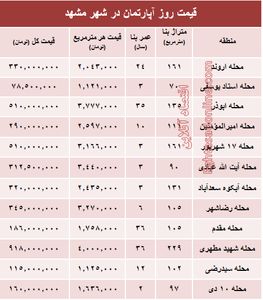 قیمت روز آپارتمان در شهر مقدس مشهد؟ +جدول