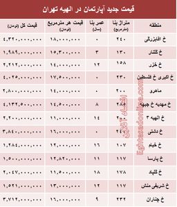 جدیدترین نرخ مسکن در منطقه الهیه؟ +جدول