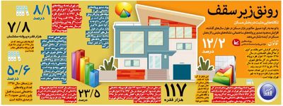 تکانه‌هایی مثبت در بخش مسکن +اینفوگرافیک