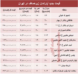قیمت واحدهای مسکونی زیرهمکف در تهران؟ +جدول