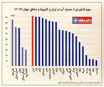سرانه بالای مصرف آب کشاورزی ایران +اینفوگرافیک