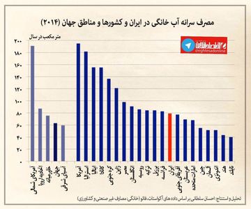 سرانه مصرف آب خانگی در ایران و کشورهای جهان +اینفوگرافیک