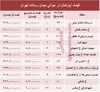 مظنه آپارتمان حوالی میدان رسالت ؟ +جدول