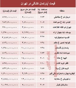 مظنه واحدهای کلنگی در تهران؟ +جدول