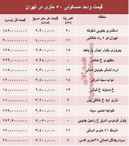 قیمت واحد مسکونی ۵۰ متری در تهران؟ +جدول