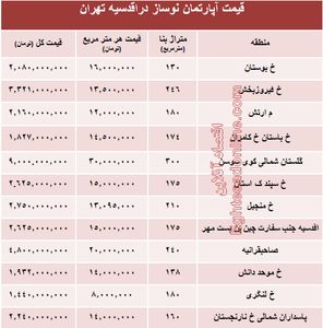 جدیدترین نرخ خانه‌ نوساز در محله اقدسیه؟ +جدول