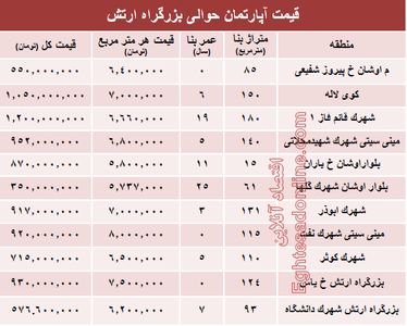 نرخ قطعی آپارتمان حوالی بزرگراه ارتش؟ +جدول