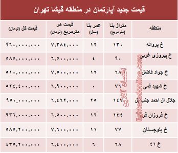 مظنه آپارتمان در منطقه گیشا؟ +جدول
