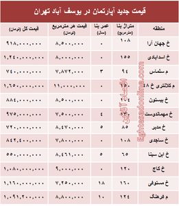 مظنه آپارتمان در منطقه  یوسف آباد؟ +جدول
