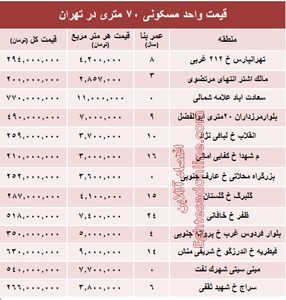 مظنه واحدهای ۷۰ متری در تهران؟ +جدول