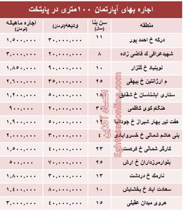 مظنه اجاره بهای آپارتمان ۱۰۰ متری در تهران + جدول