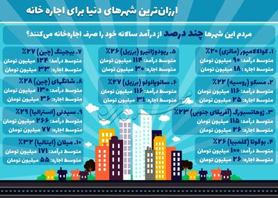 ارزان‌ترین شهرهای دنیا برای اجاره خانه