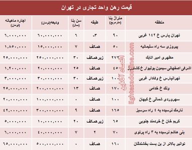 نرخ قطعی رهن واحد تجاری در تهران + جدول