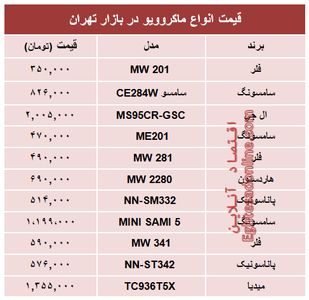 قیمت انواع ماکروویو در بازار تهران؟ +جدول