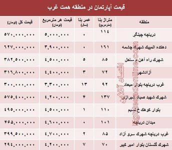 مظنه املاک در منطقه همت غرب؟ +جدول