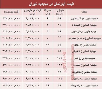 آپارتمان در منطقه مجیدیه متری چند؟ +جدول