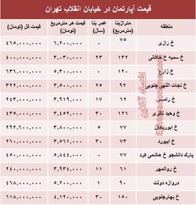 آپارتمان در خیابان انقلاب تهران چند؟ +جدول