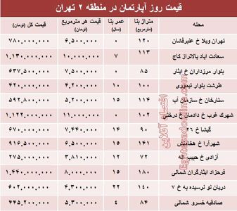 مظنه آپارتمان در منطقه۲ شهر تهران؟ +جدول